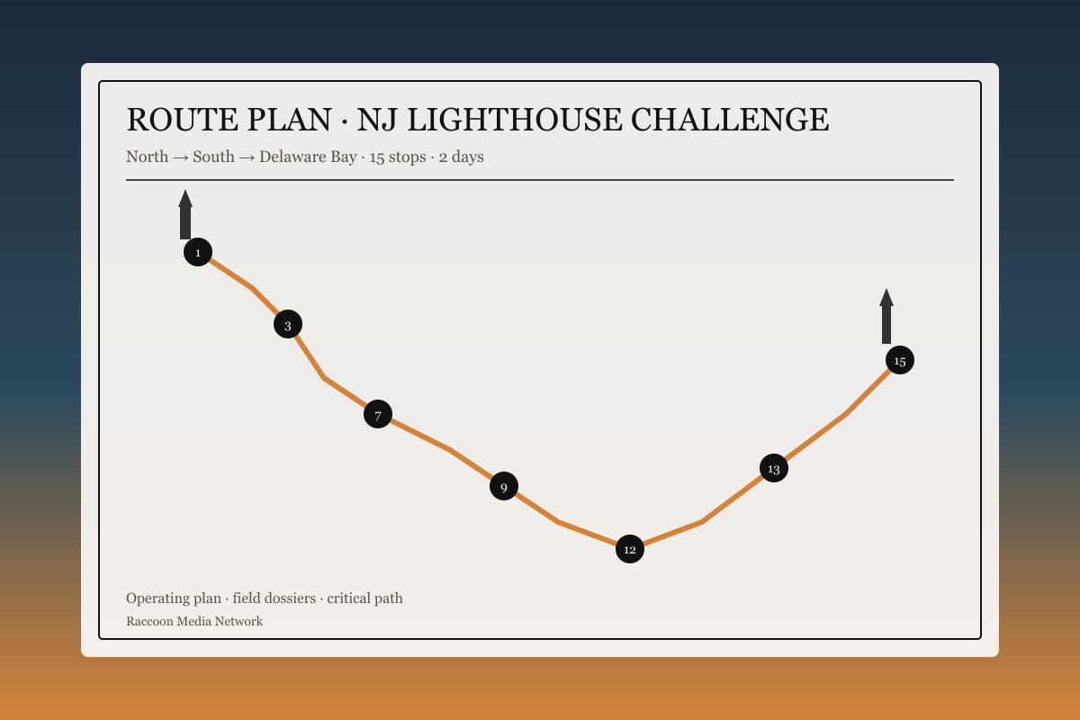 The Lighthouse Challenge Strat Guide